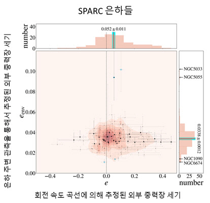 외부 중력장 세기의 통계적 특성. 가로축은 은하 회전 속도 곡선의 이론적 모델링에 의해서 추정된 외부 중력장 세기를 나타내고, 세로축은 각 은하의 주변을 관측함으로써 직접 추정한 외부 중력장 세기이다. 두 값이 통계적으로 일치한다.